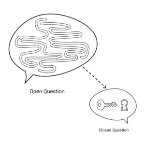 A diagram showing two speech bubbles. The first, labeled "Open Question," contains a maze, symbolizing complexity and multiple possible answers. The second, labeled "Closed Question," shows a key and a keyhole, representing a single, direct answer. A dashed arrow connects the two bubbles.