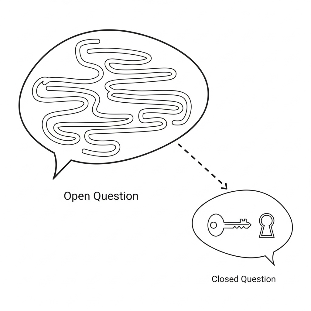 A diagram showing two speech bubbles. The first, labeled "Open Question," contains a maze, symbolizing complexity and multiple possible answers. The second, labeled "Closed Question," shows a key and a keyhole, representing a single, direct answer. A dashed arrow connects the two bubbles.